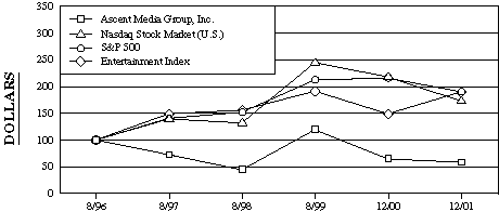 (PERFORMANCE GRAPH)